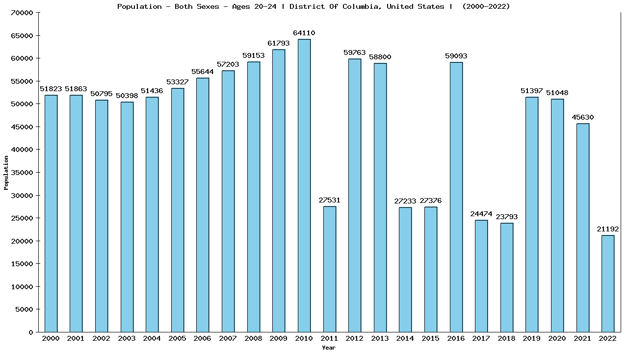 Graph showing Populalation - Male - Aged 20-24 - [2000-2022] | District Of Columbia, United-states